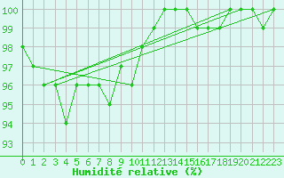 Courbe de l'humidit relative pour Koksijde (Be)