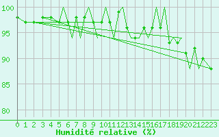 Courbe de l'humidit relative pour Bournemouth (UK)