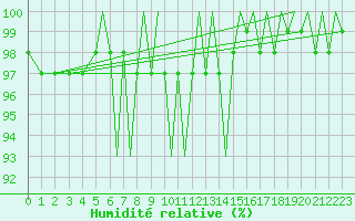 Courbe de l'humidit relative pour Bergen / Flesland