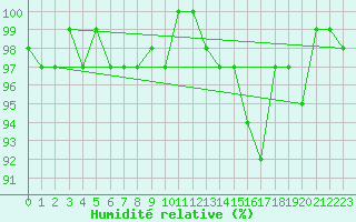 Courbe de l'humidit relative pour Connerr (72)