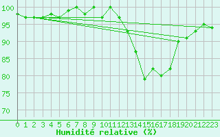 Courbe de l'humidit relative pour Bellefontaine (88)