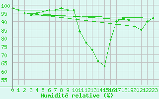 Courbe de l'humidit relative pour Bannay (18)