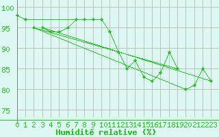 Courbe de l'humidit relative pour Grenoble/agglo Le Versoud (38)