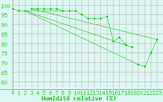 Courbe de l'humidit relative pour Roissy (95)