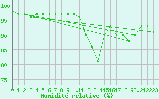Courbe de l'humidit relative pour Svenska Hogarna