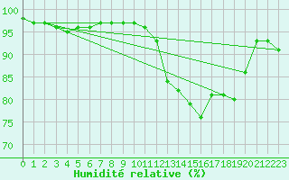 Courbe de l'humidit relative pour Gurande (44)