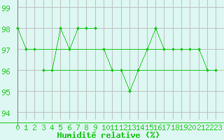 Courbe de l'humidit relative pour Toussus-le-Noble (78)