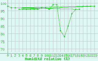 Courbe de l'humidit relative pour Chamonix-Mont-Blanc (74)