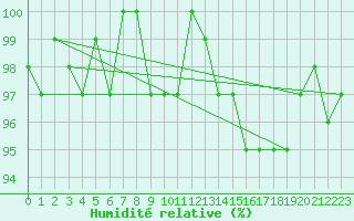Courbe de l'humidit relative pour Monts-sur-Guesnes (86)