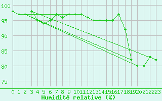 Courbe de l'humidit relative pour Le Touquet (62)