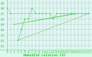 Courbe de l'humidit relative pour Nmes - Garons (30)