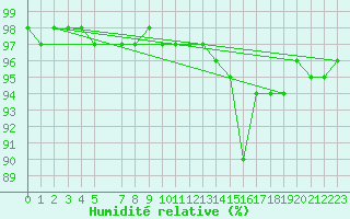 Courbe de l'humidit relative pour Mont-Rigi (Be)