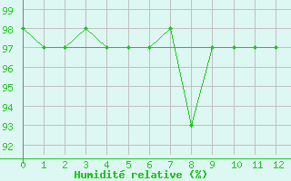 Courbe de l'humidit relative pour Urubici
