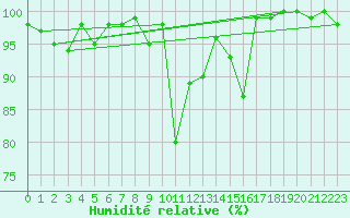 Courbe de l'humidit relative pour Titlis