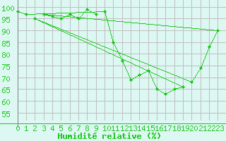 Courbe de l'humidit relative pour Bonnecombe - Les Salces (48)