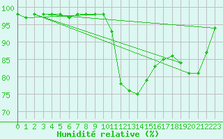 Courbe de l'humidit relative pour Punta Galea