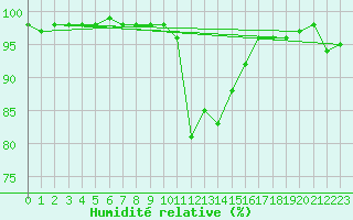 Courbe de l'humidit relative pour Brianon (05)
