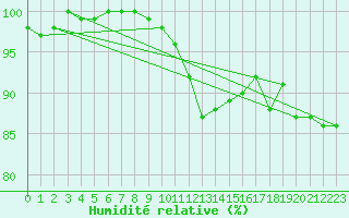 Courbe de l'humidit relative pour Constance (All)