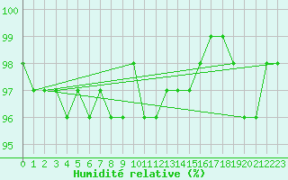 Courbe de l'humidit relative pour Braunlage