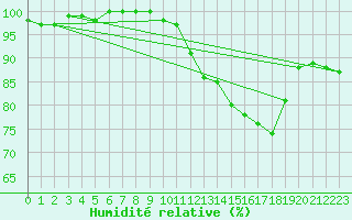 Courbe de l'humidit relative pour Rodez (12)