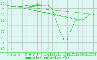 Courbe de l'humidit relative pour Mcon (71)
