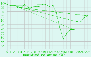 Courbe de l'humidit relative pour Gap-Sud (05)