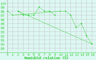 Courbe de l'humidit relative pour Chatham Island