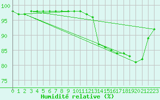 Courbe de l'humidit relative pour Ruffiac (47)