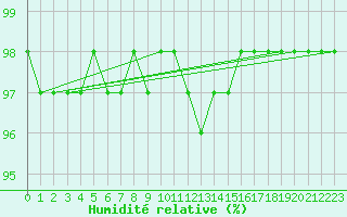 Courbe de l'humidit relative pour Kahler Asten