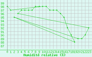 Courbe de l'humidit relative pour Pau (64)