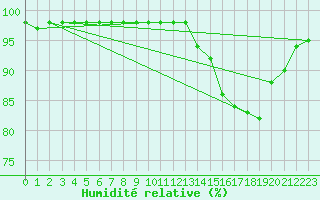 Courbe de l'humidit relative pour Marquise (62)