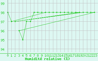 Courbe de l'humidit relative pour Cap de la Hve (76)