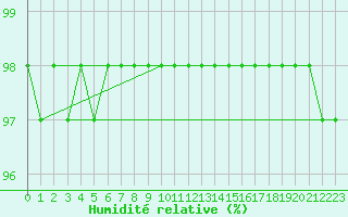 Courbe de l'humidit relative pour Mumbles
