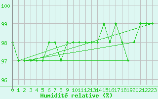 Courbe de l'humidit relative pour Kojovska Hola