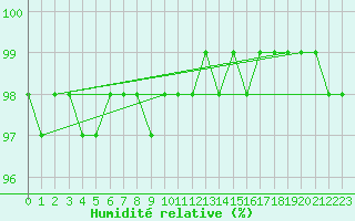 Courbe de l'humidit relative pour Mcon (71)