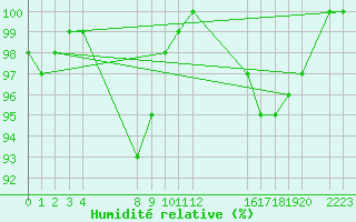 Courbe de l'humidit relative pour le bateau BATFR27