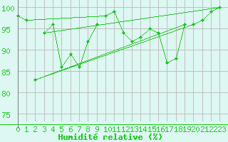 Courbe de l'humidit relative pour Somna-Kvaloyfjellet