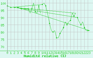 Courbe de l'humidit relative pour Bournemouth (UK)