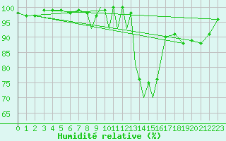 Courbe de l'humidit relative pour Hawarden