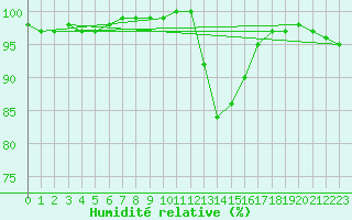 Courbe de l'humidit relative pour Lobbes (Be)
