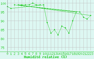Courbe de l'humidit relative pour Lannion (22)