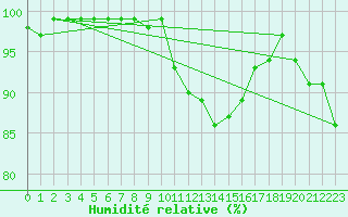 Courbe de l'humidit relative pour Voorschoten
