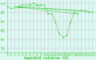 Courbe de l'humidit relative pour Limoges-Bellegarde (87)