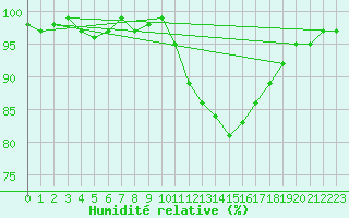 Courbe de l'humidit relative pour Grasque (13)