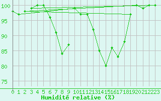 Courbe de l'humidit relative pour Films Kyrkby