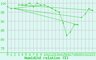 Courbe de l'humidit relative pour Treize-Vents (85)