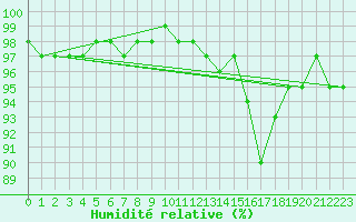 Courbe de l'humidit relative pour Le Touquet (62)