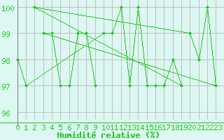 Courbe de l'humidit relative pour Sain-Bel (69)