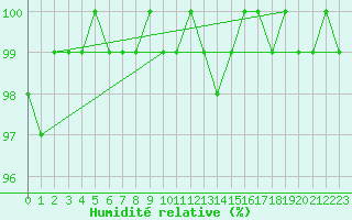 Courbe de l'humidit relative pour Galzig