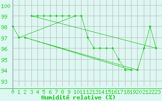 Courbe de l'humidit relative pour Braunlage